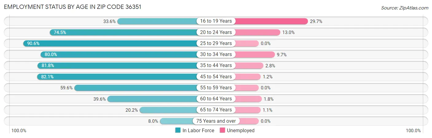 Employment Status by Age in Zip Code 36351