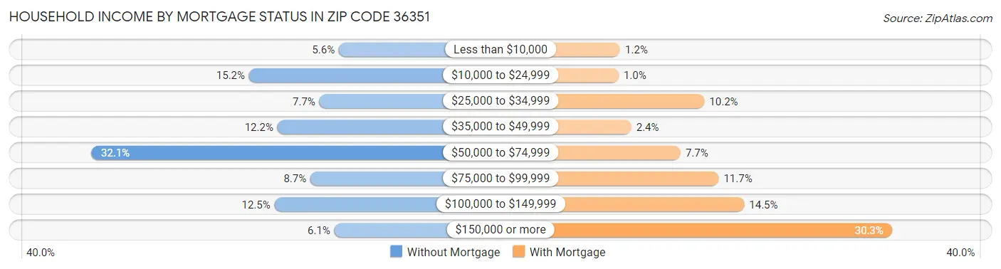 Household Income by Mortgage Status in Zip Code 36351