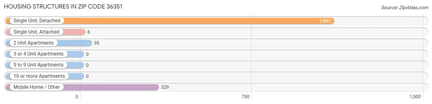 Housing Structures in Zip Code 36351