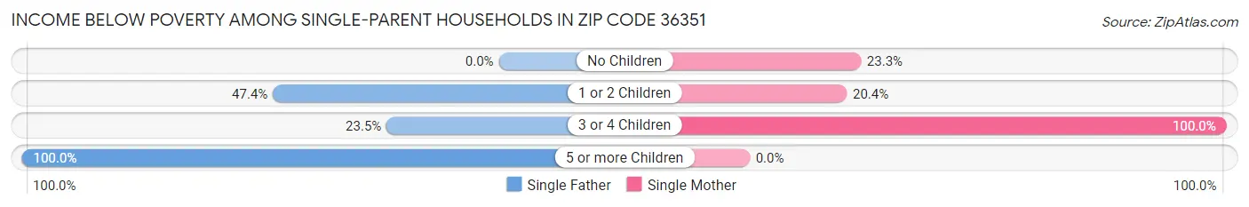Income Below Poverty Among Single-Parent Households in Zip Code 36351