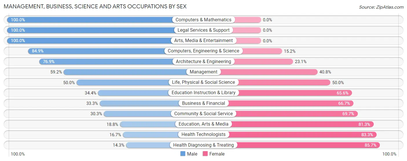 Management, Business, Science and Arts Occupations by Sex in Zip Code 36351