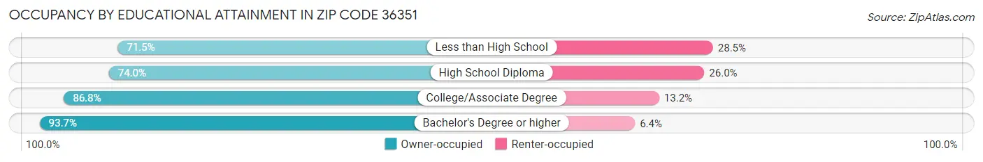 Occupancy by Educational Attainment in Zip Code 36351