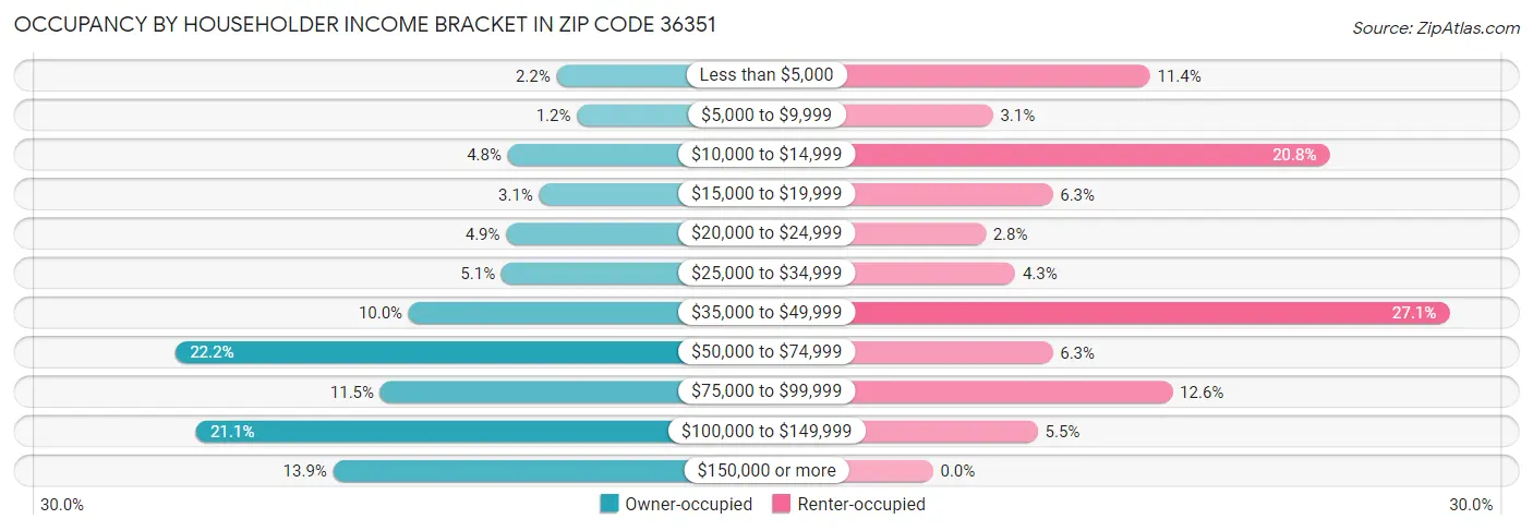 Occupancy by Householder Income Bracket in Zip Code 36351