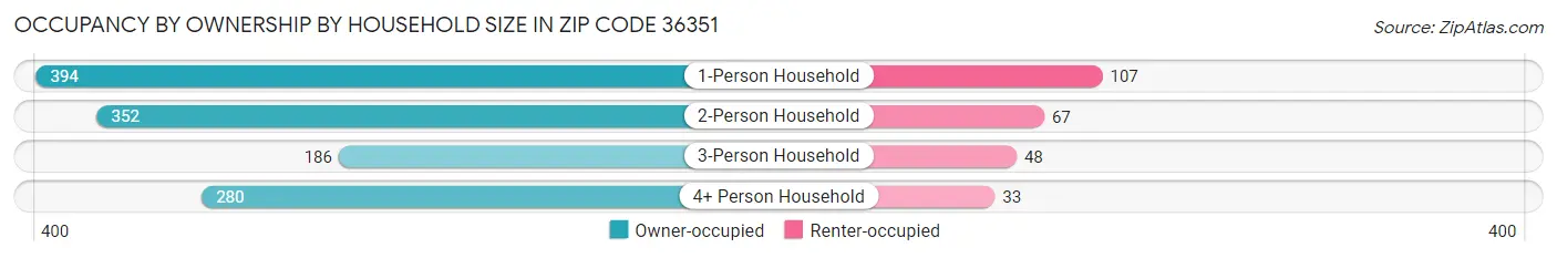 Occupancy by Ownership by Household Size in Zip Code 36351