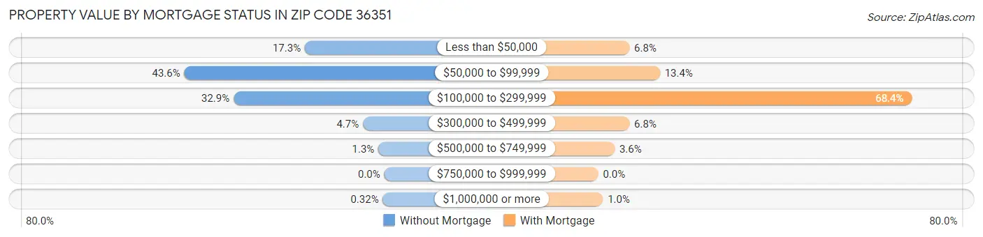 Property Value by Mortgage Status in Zip Code 36351