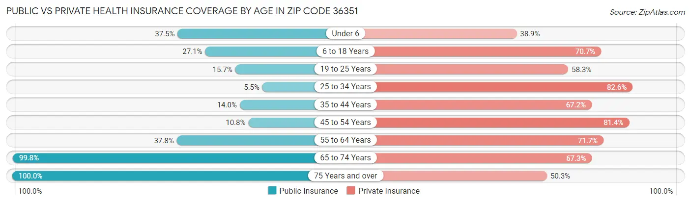 Public vs Private Health Insurance Coverage by Age in Zip Code 36351