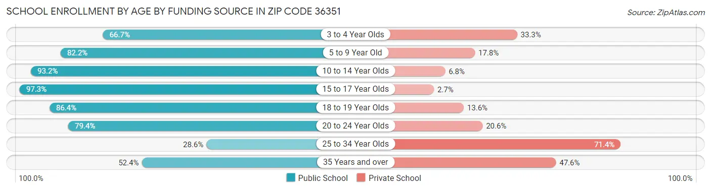 School Enrollment by Age by Funding Source in Zip Code 36351