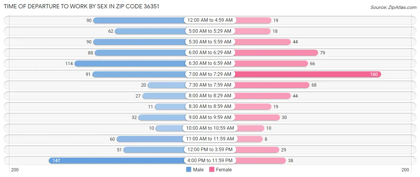 Time of Departure to Work by Sex in Zip Code 36351