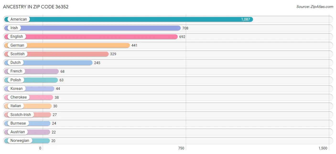 Ancestry in Zip Code 36352