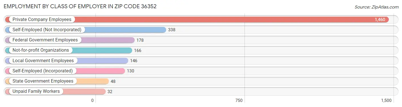 Employment by Class of Employer in Zip Code 36352