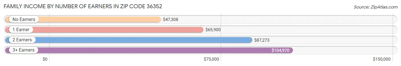 Family Income by Number of Earners in Zip Code 36352