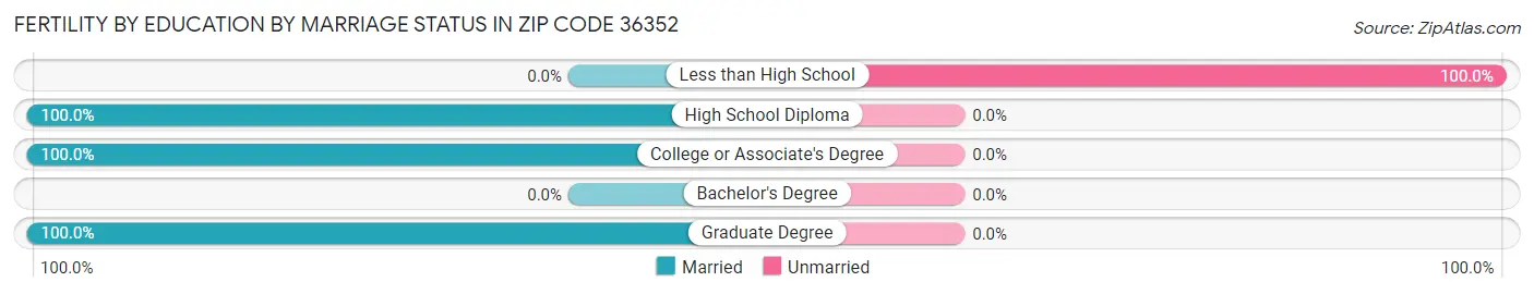 Female Fertility by Education by Marriage Status in Zip Code 36352