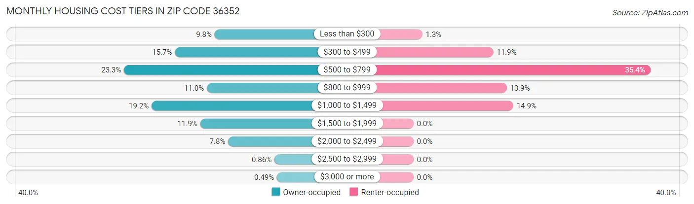 Monthly Housing Cost Tiers in Zip Code 36352