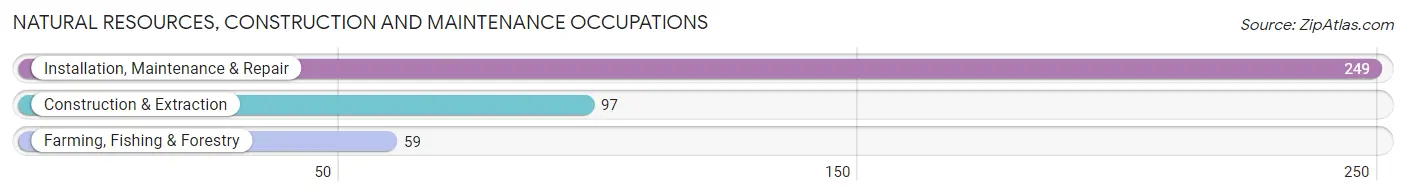 Natural Resources, Construction and Maintenance Occupations in Zip Code 36352