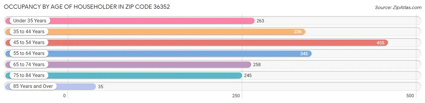 Occupancy by Age of Householder in Zip Code 36352