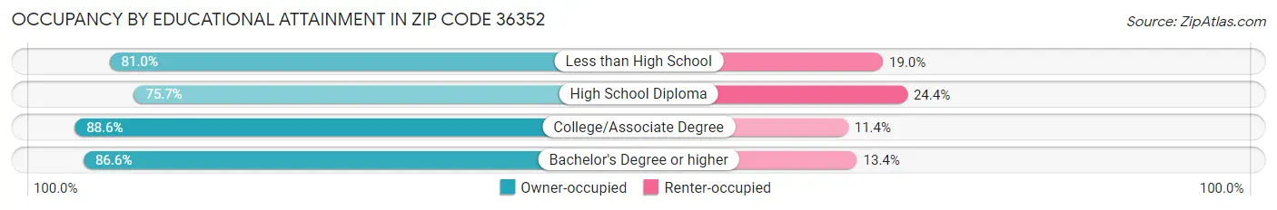 Occupancy by Educational Attainment in Zip Code 36352