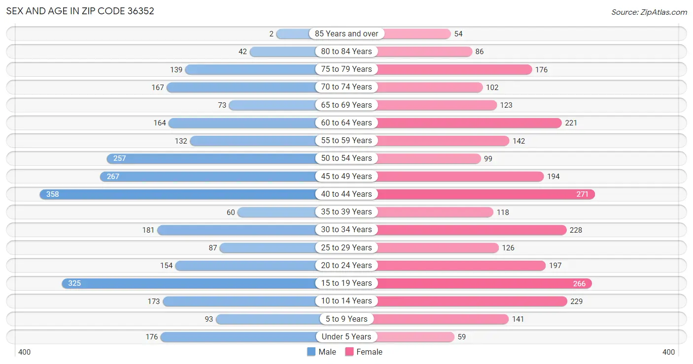 Sex and Age in Zip Code 36352