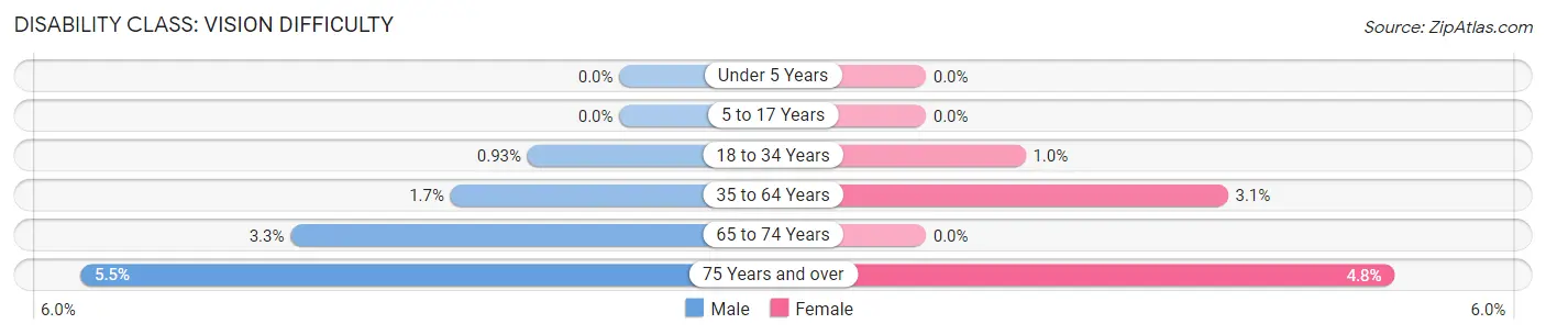 Disability in Zip Code 36352: <span>Vision Difficulty</span>