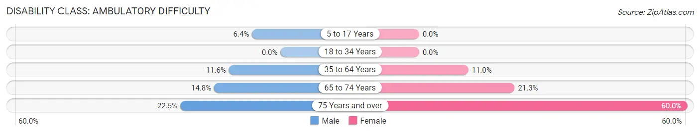 Disability in Zip Code 36353: <span>Ambulatory Difficulty</span>