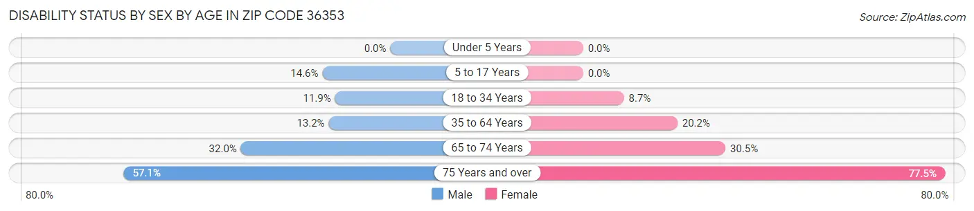 Disability Status by Sex by Age in Zip Code 36353