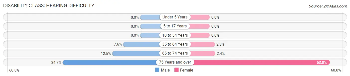 Disability in Zip Code 36353: <span>Hearing Difficulty</span>