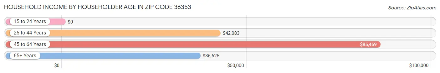 Household Income by Householder Age in Zip Code 36353