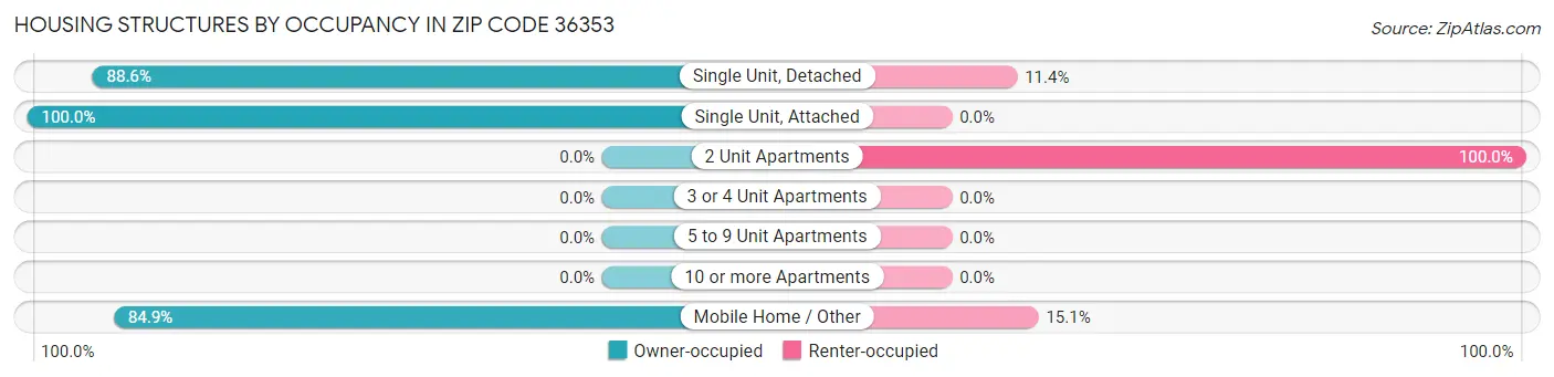 Housing Structures by Occupancy in Zip Code 36353