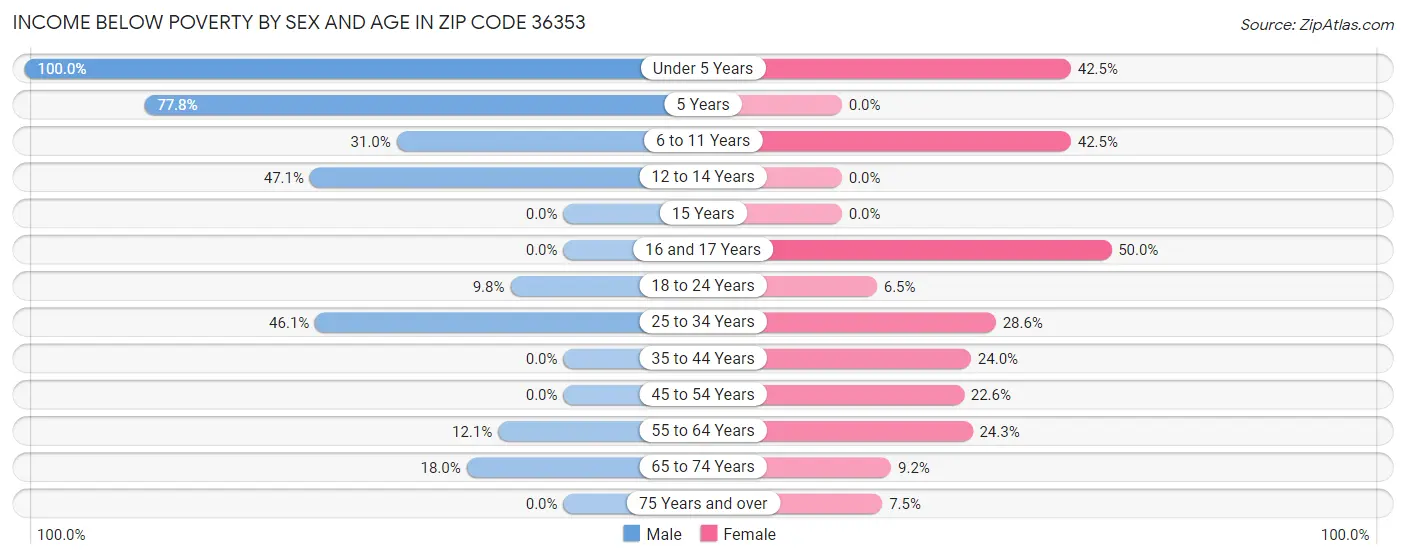 Income Below Poverty by Sex and Age in Zip Code 36353