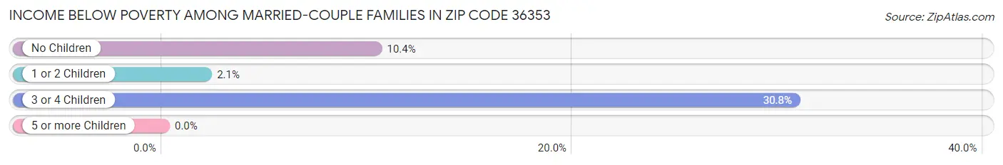 Income Below Poverty Among Married-Couple Families in Zip Code 36353