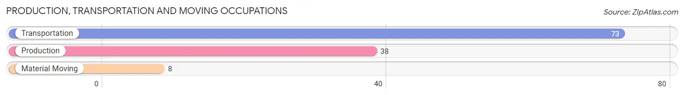Production, Transportation and Moving Occupations in Zip Code 36353