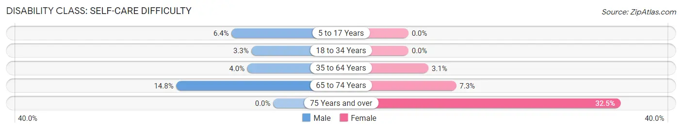 Disability in Zip Code 36353: <span>Self-Care Difficulty</span>