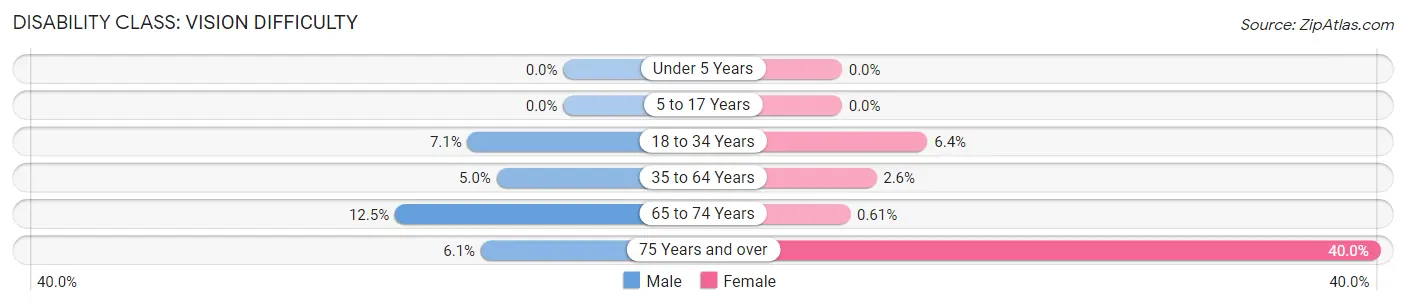 Disability in Zip Code 36353: <span>Vision Difficulty</span>