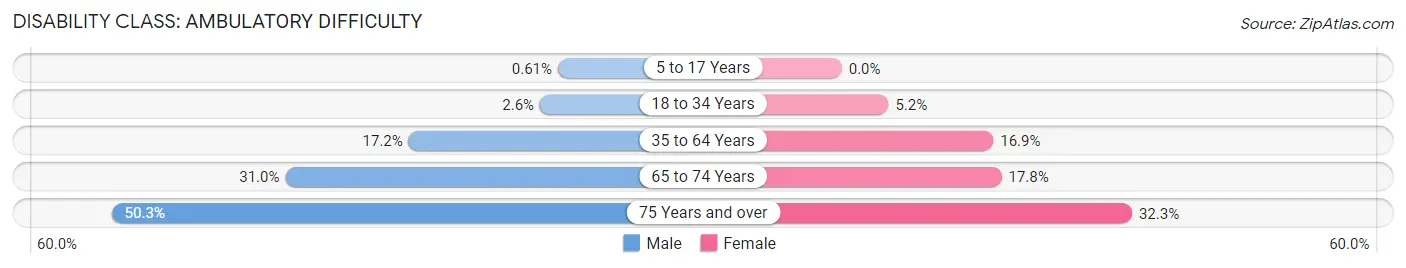 Disability in Zip Code 36360: <span>Ambulatory Difficulty</span>