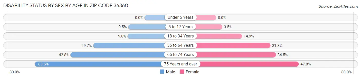 Disability Status by Sex by Age in Zip Code 36360