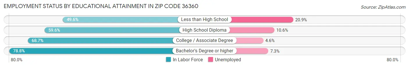 Employment Status by Educational Attainment in Zip Code 36360