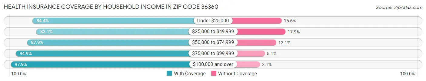 Health Insurance Coverage by Household Income in Zip Code 36360