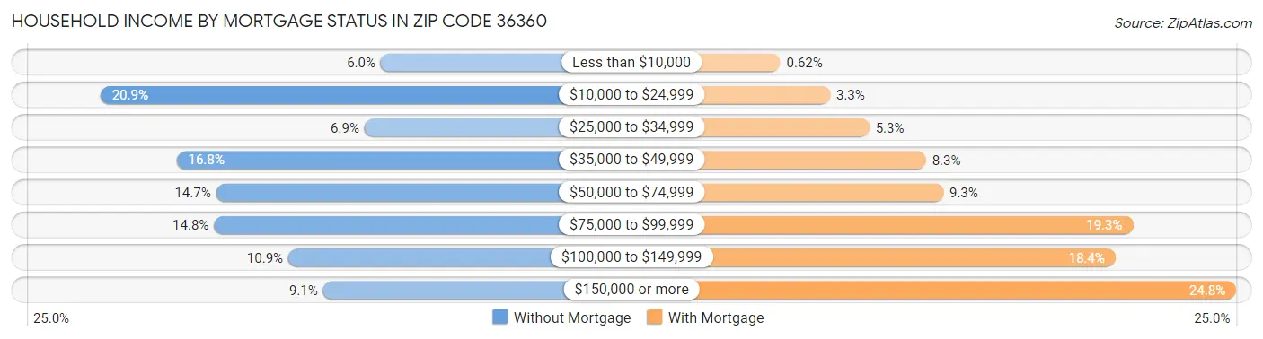 Household Income by Mortgage Status in Zip Code 36360