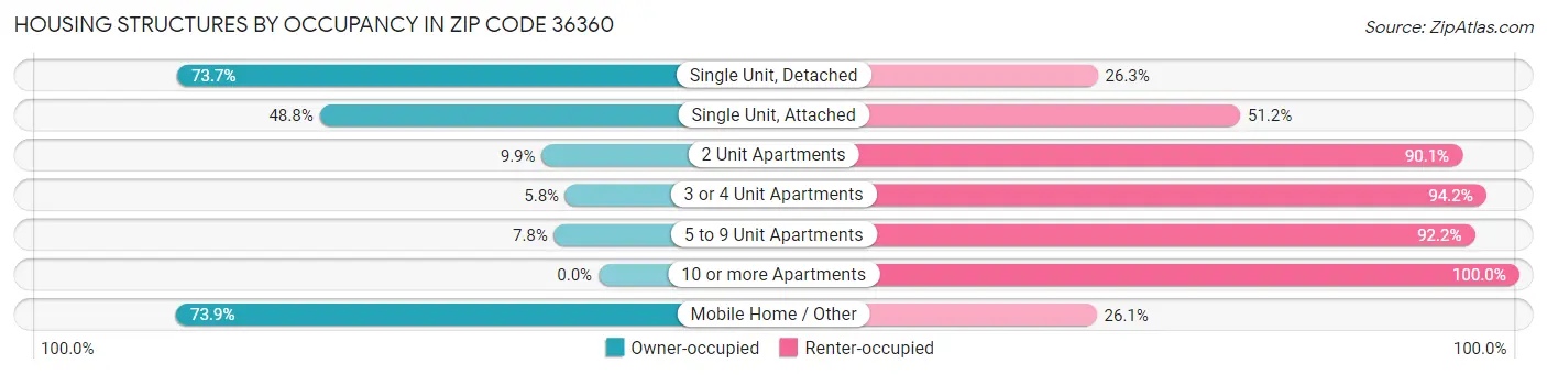 Housing Structures by Occupancy in Zip Code 36360