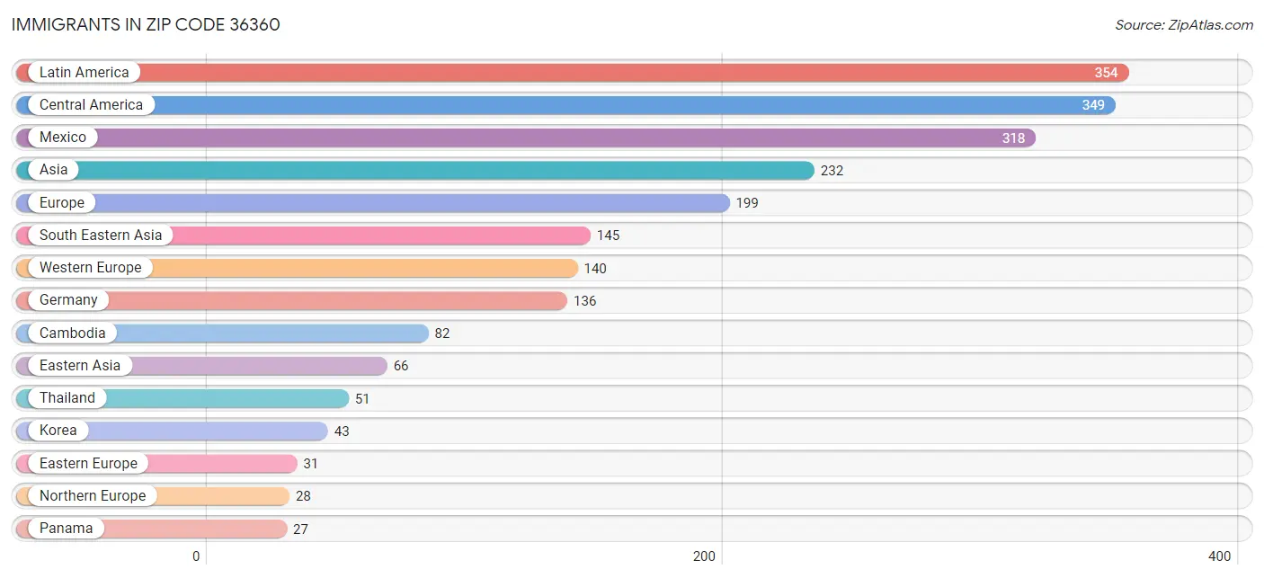 Immigrants in Zip Code 36360