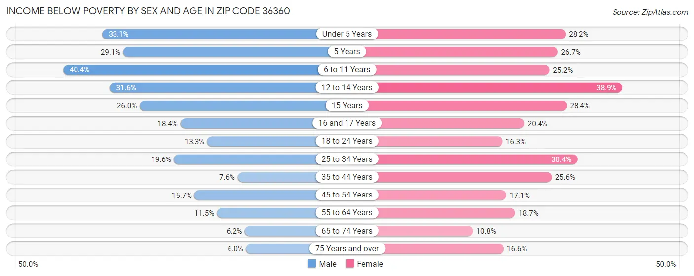 Income Below Poverty by Sex and Age in Zip Code 36360