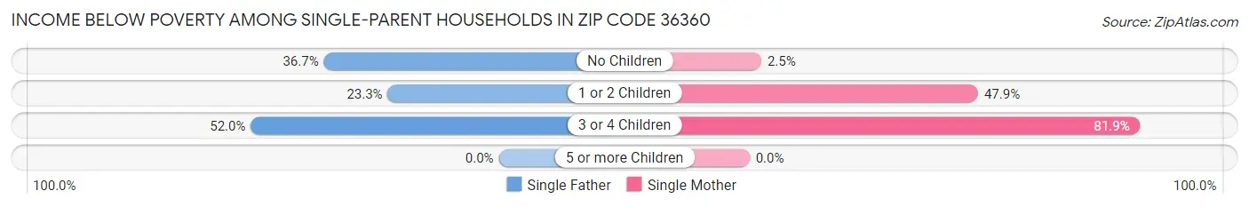 Income Below Poverty Among Single-Parent Households in Zip Code 36360