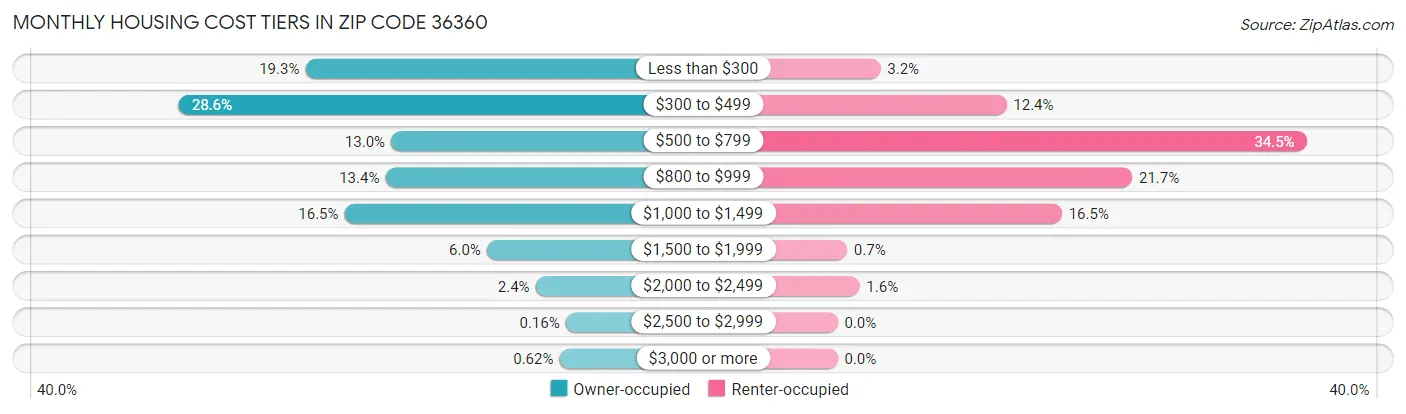 Monthly Housing Cost Tiers in Zip Code 36360