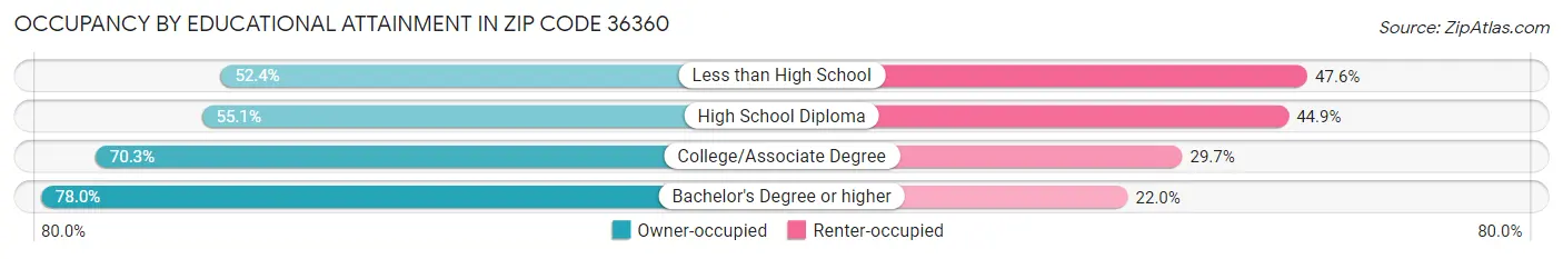 Occupancy by Educational Attainment in Zip Code 36360