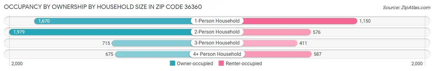 Occupancy by Ownership by Household Size in Zip Code 36360