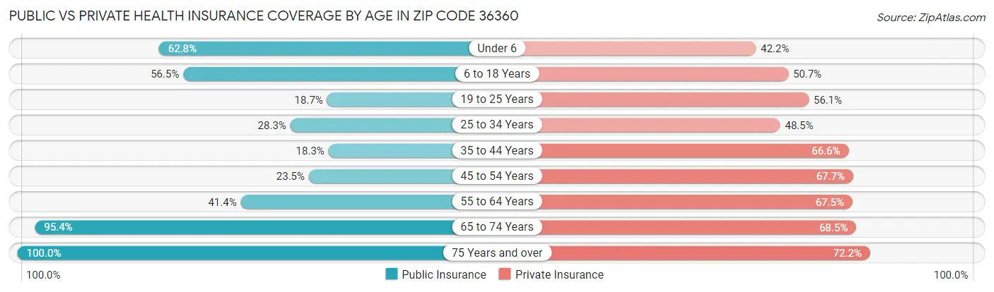 Public vs Private Health Insurance Coverage by Age in Zip Code 36360