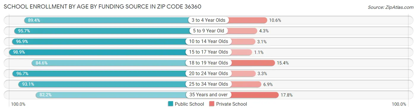 School Enrollment by Age by Funding Source in Zip Code 36360