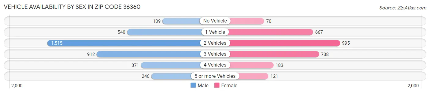Vehicle Availability by Sex in Zip Code 36360