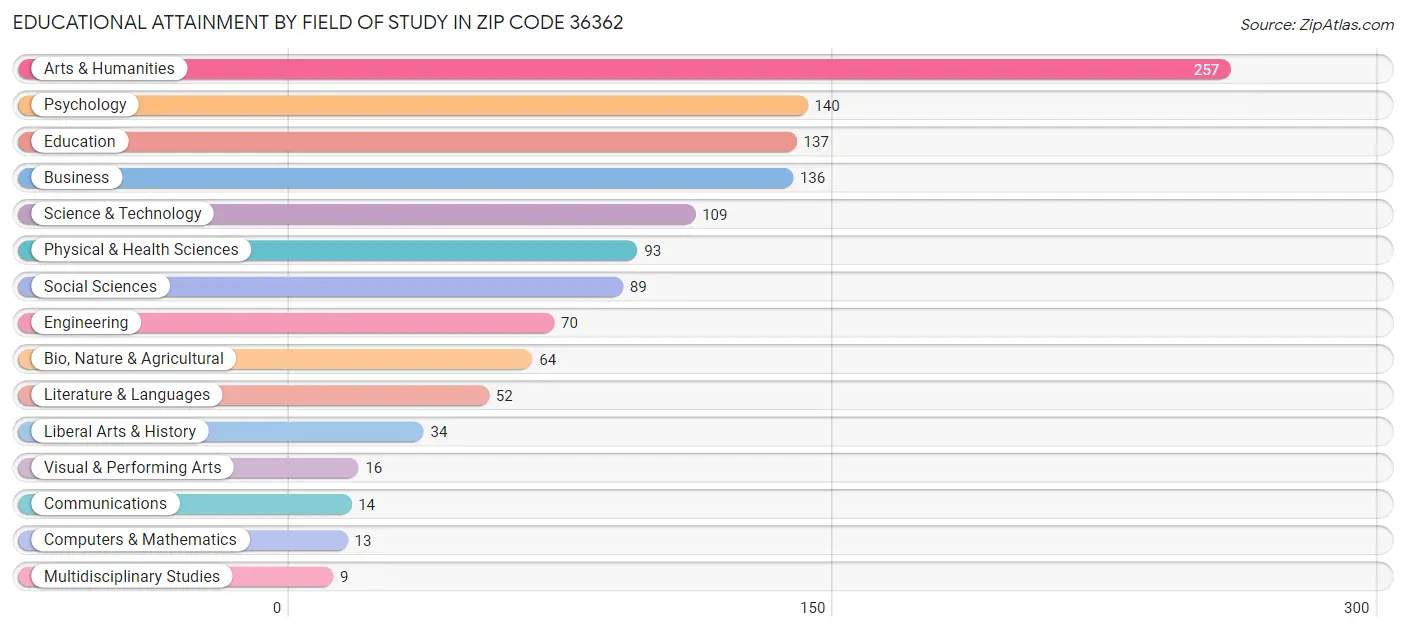 Educational Attainment by Field of Study in Zip Code 36362
