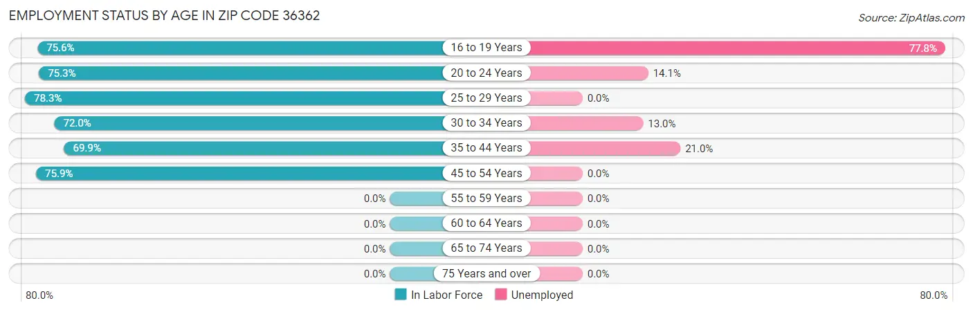 Employment Status by Age in Zip Code 36362