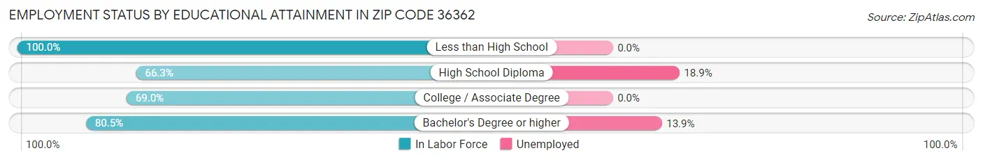 Employment Status by Educational Attainment in Zip Code 36362